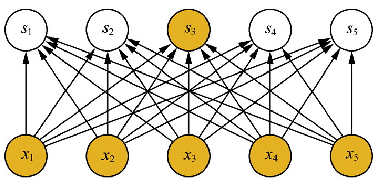 对于全连接网络，任意一对输入与输出神经元之间都产生交互，形成`稠密`的连接结构