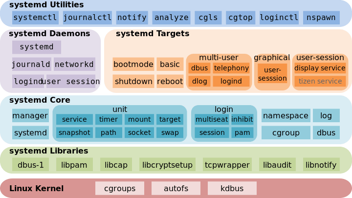  Systemd 架构图