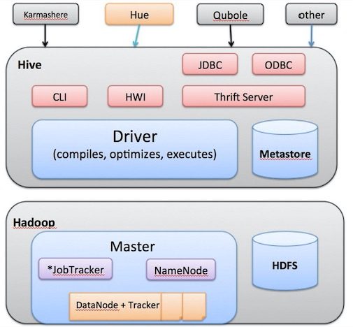 Hive 系统架构