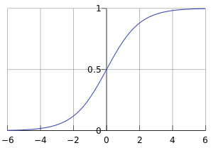 Logistic Regression 将线性函数的结果映射到了 sigmoid 函数 中. 取值在 [0