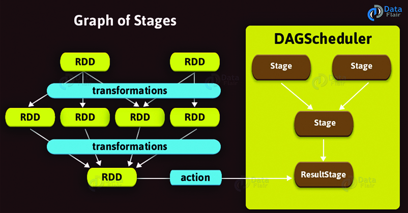 running a function on a spark RDD Stage that executes a Spark action in a user program is a ResultStage.