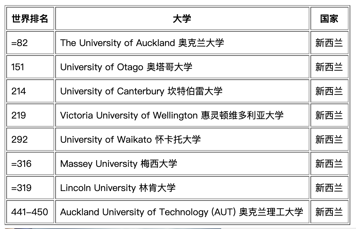 8 University in New Zealand